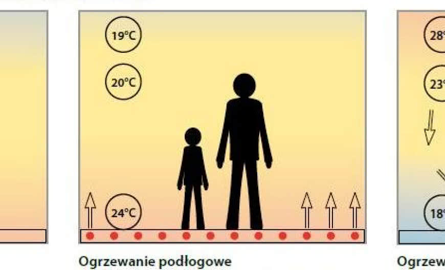 Podłogówka zapewni odpowiedni komfort cieplny